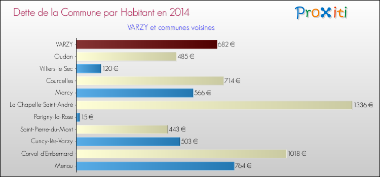 Dette par habitant de la commune en 2014 pour VARZY et les communes proches Comparaison de la dette par habitant de la commune en 2014 pour VARZY et les communes voisines