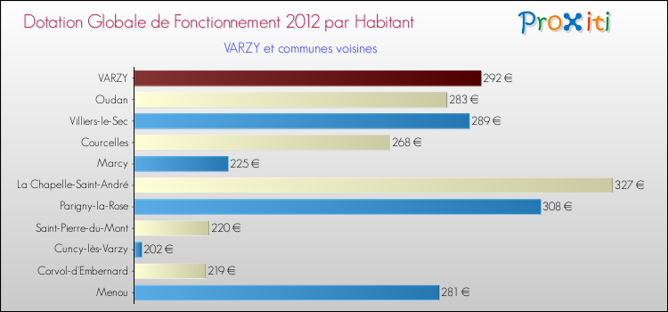 Montant des dotations globales de fonctionnement DGF par Habitant pour VARZY et les communes proches Comparaison des des dotations globales de fonctionnement DGF par habitant pour VARZY et les communes voisines