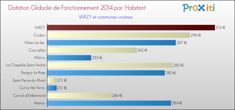 Montant des dotations globales de fonctionnement DGF par Habitant pour VARZY et les communes proches en 2014. Comparaison des des dotations globales de fonctionnement DGF par habitant pour VARZY et les communes voisines en 2014.