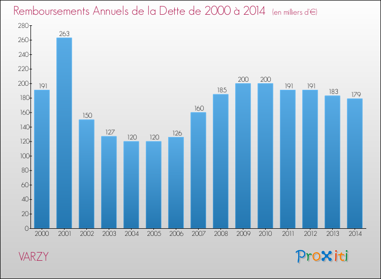 Evolution de l'annuité de la dette pour la commune de VARZY de 2000 à 2014 Annuités de la dette pour VARZY de 2000 à 2014