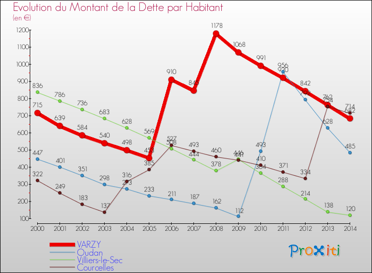 Evolution de la dette par habitant pour la commune de VARZY et les communes proches de 2000 à 2014 Comparaison de la dette par habitant pour VARZY et les communes voisines de 2000 à 2014
