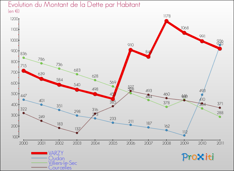 Evolution de la dette par habitant pour la commune de VARZY et les communes proches Comparaison de la dette par habitant pour VARZY et les communes voisines