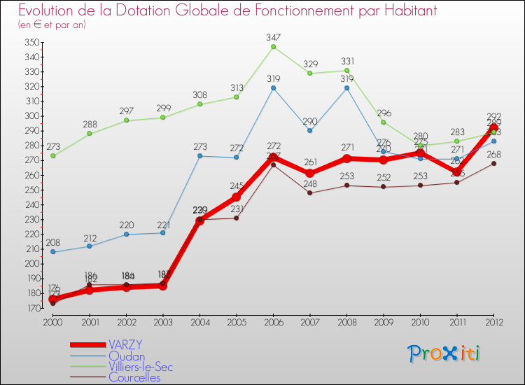 Evolution et montant de la dotation globale de fonctionnement par Habitant pour VARZY et les communes proches Comparaison des dotations globales de fonctionnement par habitant pour VARZY et les communes voisines