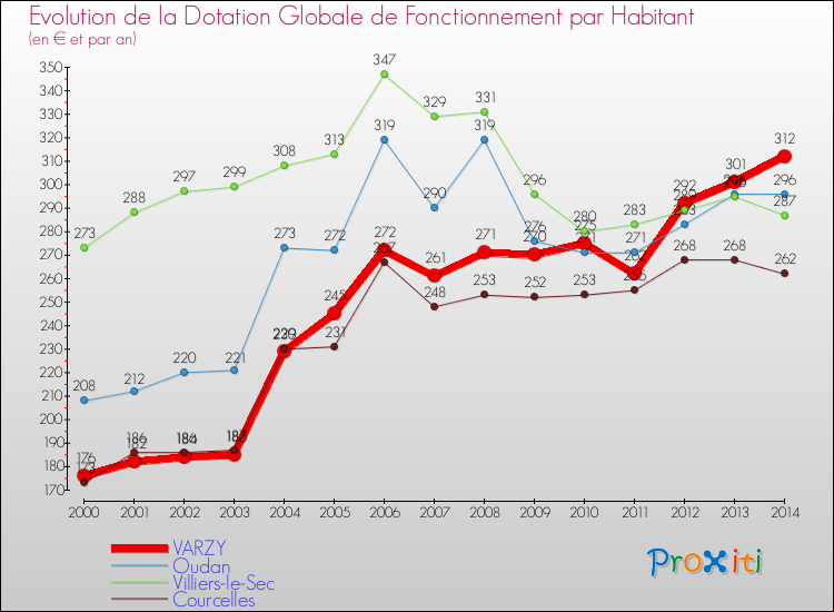 Evolution et montant de la dotation globale de fonctionnement par Habitant pour VARZY et les communes proches de 2000 à 2014. Comparaison des dotations globales de fonctionnement par habitant pour VARZY et les communes voisines de 2000 à 2014.