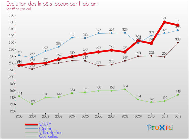 Evolution et montant des impôts locaux par Habitant pour VARZY et les communes proches Comparaison des impôts locaux par habitant pour VARZY et les communes voisines