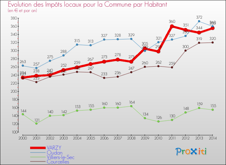 Evolution et montant des impôts locaux par Habitant pour VARZY et les communes proches de 2000 à 2014 Comparaison des impôts locaux par habitant pour VARZY et les communes voisines de 2000 à 2014