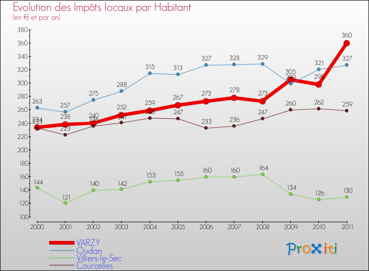 Evolution et montant des impôts locaux par Habitant pour VARZY et les communes proches Comparaison des impôts locaux par habitant pour VARZY et les communes voisines