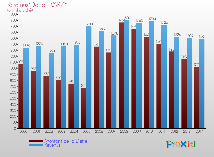 Evolution comparée de la dette et des revenus pour la commune de VARZY de 2000 à 2014 Comparaison de la dette et des revenus pour VARZY de 2000 à 2014