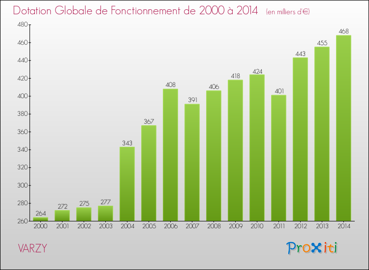 Evolution du montant de la Dotation Globale de Fonctionnement pour la commune de VARZY de 2000 à 2014 Evolution du montant de la Dotation Globale de Fonctionnement pour VARZY de 2000 à 2014