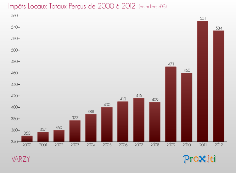 Evolution des Impôts Locaux pour la commune de VARZY de 2000 à 2012 Evolution des Impôts Locaux pour VARZY de 2000 à 2012