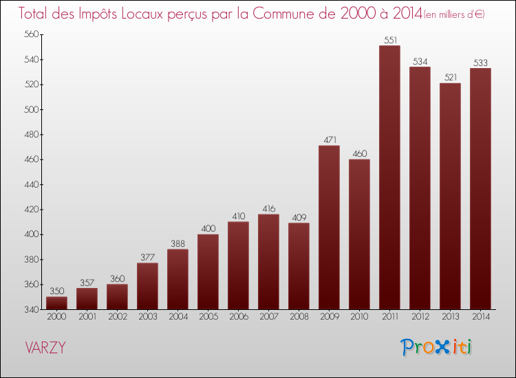 Evolution des Impôts Locaux pour la commune de VARZY de 2000 à 2014 Evolution des Impôts Locaux pour VARZY de 2000 à 2014