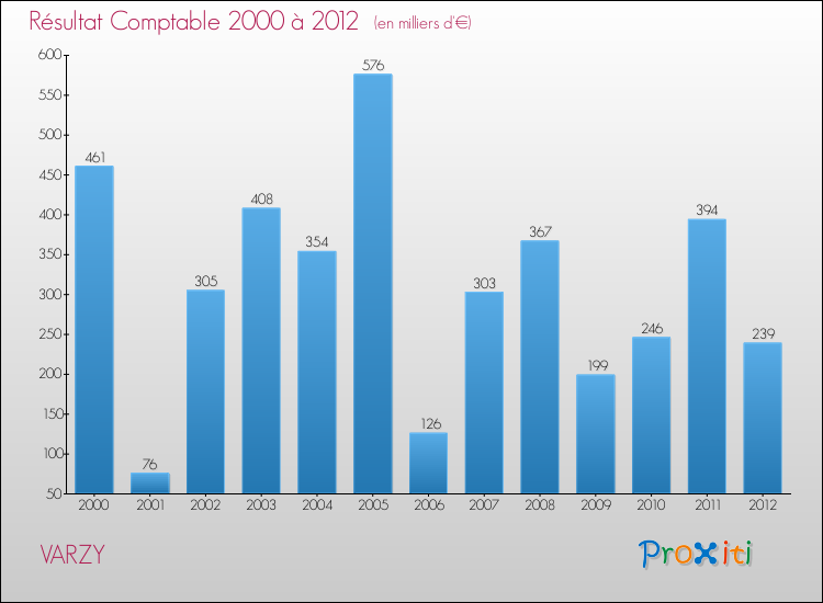 Evolution du résultat comptable pour la commune de VARZY de 2000 à 2012 Evolution du résultat comptable pour VARZY de 2000 à 2012