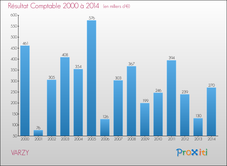 Evolution du résultat comptable pour la commune de VARZY de 2000 à 2014 Evolution du résultat comptable pour VARZY de 2000 à 2014