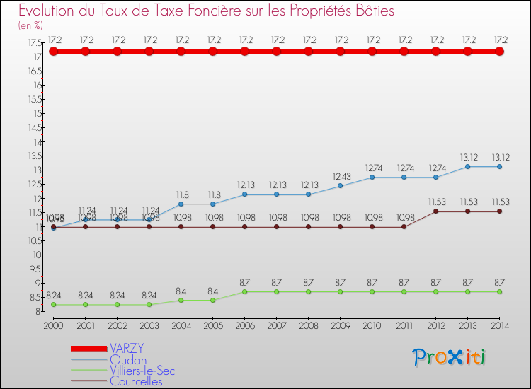 Evolution du taux de la taxe foncière sur le bati pour VARZY et les communes proches de 2000 à 2014 Comparaison des taux de taxe foncière sur le bati pour VARZY et les communes voisines de 2000 à 2014