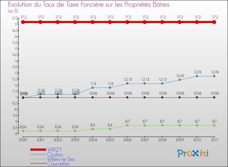 Evolution du taux de la taxe foncière sur le bati pour VARZY et les communes proches Comparaison des taux de taxe foncière sur le bati pour VARZY et les communes voisines