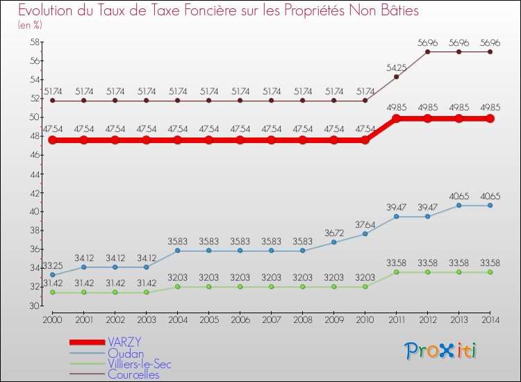Evolution du taux de la taxe foncière sur les immeubles et terrains non batis pour VARZY et les communes proches de 2000 à 2014 Comparaison des taux de la taxe foncière sur les immeubles et terrains non batis pour VARZY et les communes voisines de 2000 à 2014
