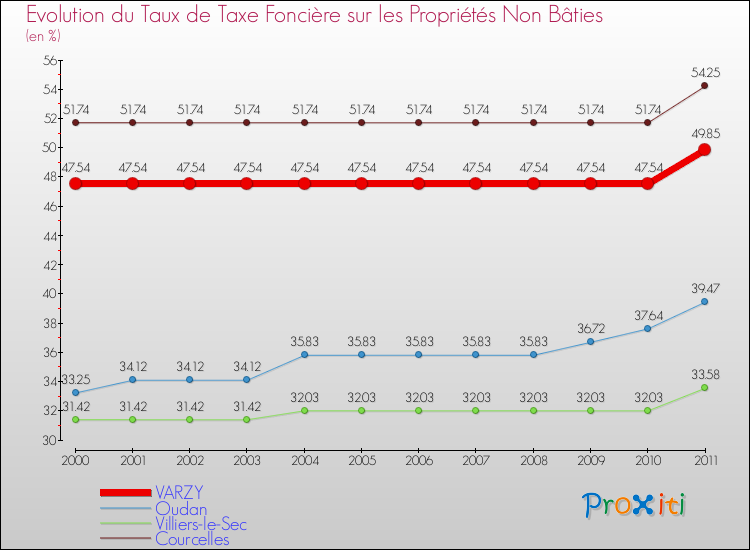 Evolution du taux de la taxe foncière sur les immeubles et terrains non batis pour VARZY et les communes proches Comparaison des taux de la taxe foncière sur les immeubles et terrains non batis pour VARZY et les communes voisines