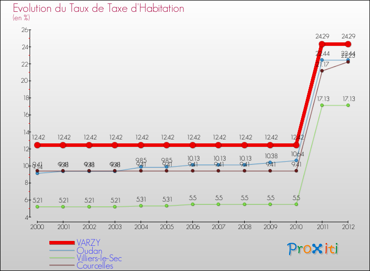Evolution du taux de la taxe d'habitation pour VARZY et les communes proches Comparaison des taux de la taxe d'habitation pour VARZY et les communes voisines