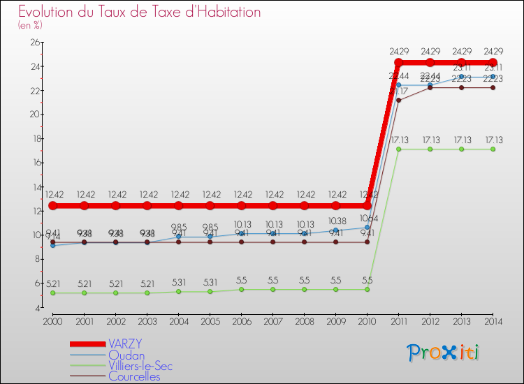 Evolution du taux de la taxe d'habitation pour VARZY et les communes proches de 2000 à 2014 Comparaison des taux de la taxe d'habitation pour VARZY et les communes voisines de 2000 à 2014