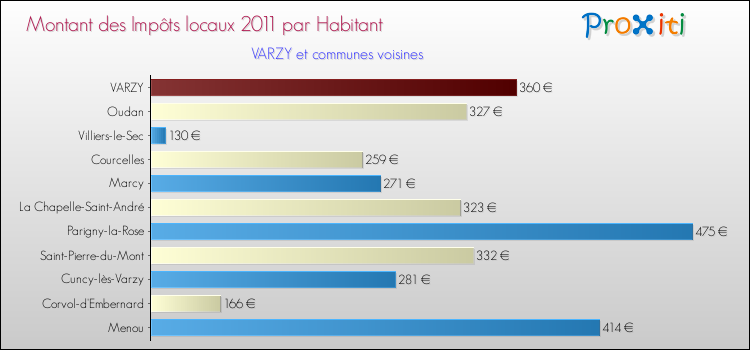 Montant des impôts locaux par Habitant pour VARZY et les communes proches Comparaison des impôts locaux par habitant pour VARZY et les communes voisines