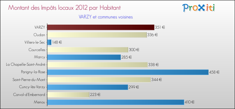 Montant des impôts locaux par Habitant pour VARZY et les communes proches Comparaison des impôts locaux par habitant pour VARZY et les communes voisines