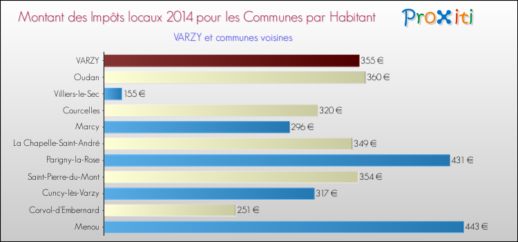 Montant des impôts locaux par Habitant pour VARZY et les communes proches en 2014 Comparaison des impôts locaux par habitant pour VARZY et les communes voisines en 2014