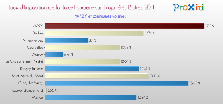 Taux d'imposition de la taxe foncière sur le bati 2011 pour VARZY et les communes proches Comparaison des taux d'imposition de la taxe foncière sur le bati 2011 pour VARZY et les communes voisines