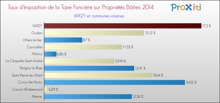 Taux d'imposition de la taxe foncière sur le bati 2014 pour VARZY et les communes proches Comparaison des taux d'imposition de la taxe foncière sur le bati 2014 pour VARZY et les communes voisines