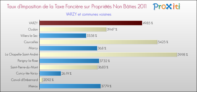 Taux d'imposition de la taxe foncière sur les immeubles et terrains non batis 2011 pour VARZY et les communes proches Comparaison des taux d'imposition de la taxe foncière sur les immeubles et terrains non batis 2011 pour VARZY et les communes voisines