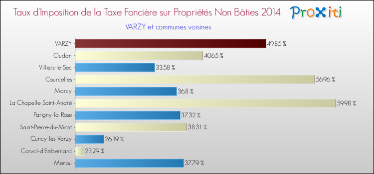 Taux d'imposition de la taxe foncière sur les immeubles et terrains non batis 2014 pour VARZY et les communes proches Comparaison des taux d'imposition de la taxe foncière sur les immeubles et terrains non batis 2014 pour VARZY et les communes voisines