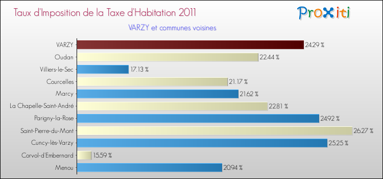 Taux d'imposition de la taxe d'habitation 2011 pour VARZY et les communes proches Comparaison des taux d'imposition de la taxe d'habitation 2011 pour VARZY et les communes voisines