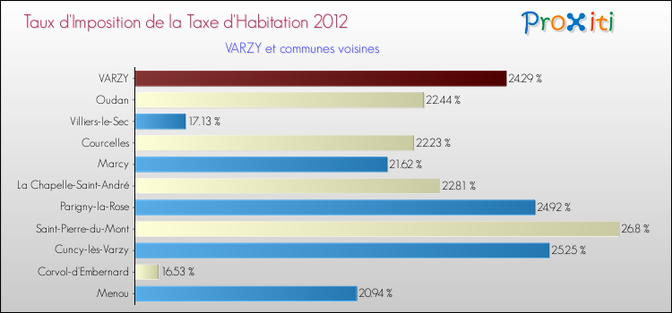 Taux d'imposition de la taxe d'habitation 2012 pour VARZY et les communes proches Comparaison des taux d'imposition de la taxe d'habitation 2012 pour VARZY et les communes voisines