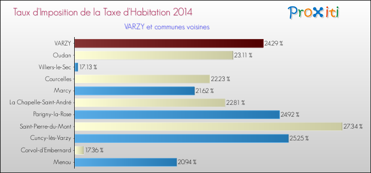 Taux d'imposition de la taxe d'habitation 2014 pour VARZY et les communes proches Comparaison des taux d'imposition de la taxe d'habitation 2014 pour VARZY et les communes voisines