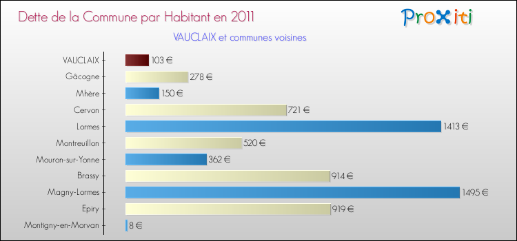 Dette par habitant de la commune en 2011 pour VAUCLAIX et les communes proches Comparaison de la dette par habitant de la commune en 2011 pour VAUCLAIX et les communes voisines