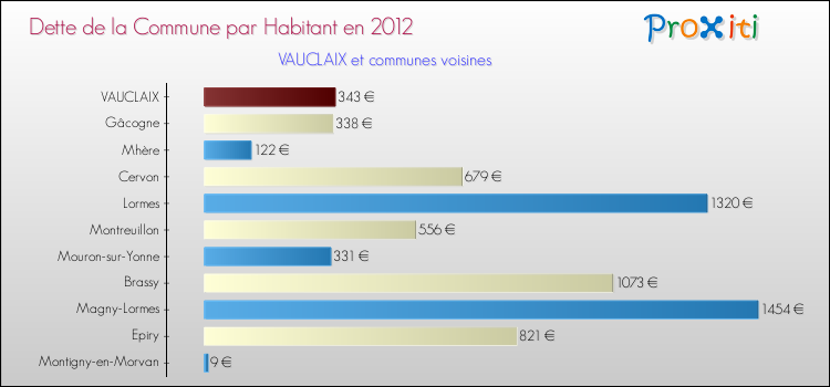 Dette par habitant de la commune en 2012 pour VAUCLAIX et les communes proches Comparaison de la dette par habitant de la commune en 2012 pour VAUCLAIX et les communes voisines