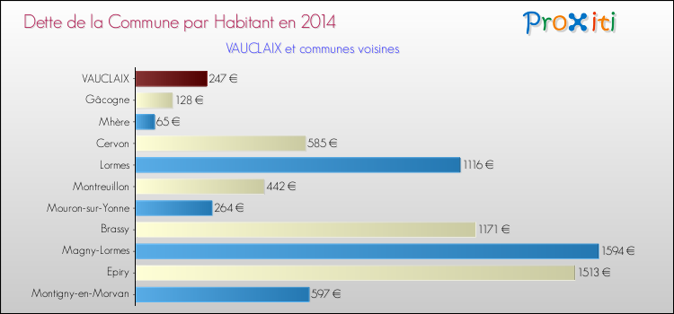 Dette par habitant de la commune en 2014 pour VAUCLAIX et les communes proches Comparaison de la dette par habitant de la commune en 2014 pour VAUCLAIX et les communes voisines