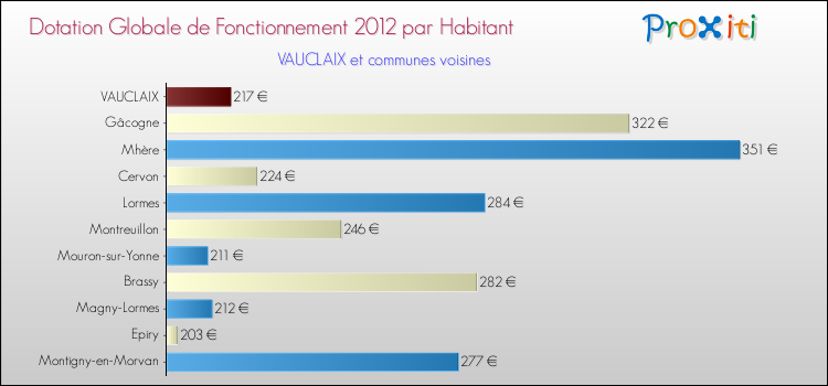 Montant des dotations globales de fonctionnement DGF par Habitant pour VAUCLAIX et les communes proches Comparaison des des dotations globales de fonctionnement DGF par habitant pour VAUCLAIX et les communes voisines