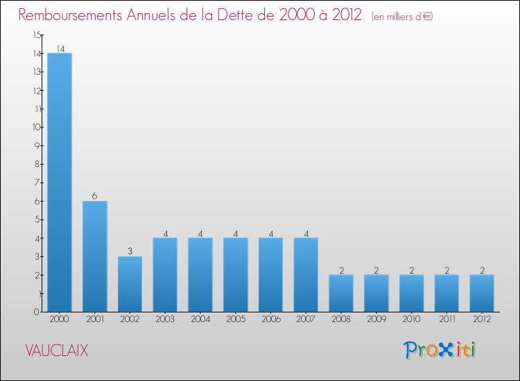 Evolution de l'annuité de la dette pour la commune de VAUCLAIX de 2000 à 2012 Annuités de la dette pour VAUCLAIX de 2000 à 2012
