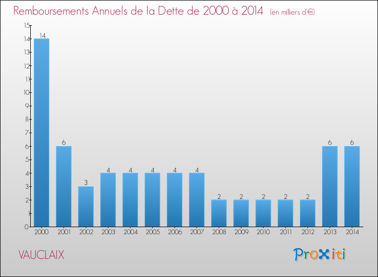 Evolution de l'annuité de la dette pour la commune de VAUCLAIX de 2000 à 2014 Annuités de la dette pour VAUCLAIX de 2000 à 2014