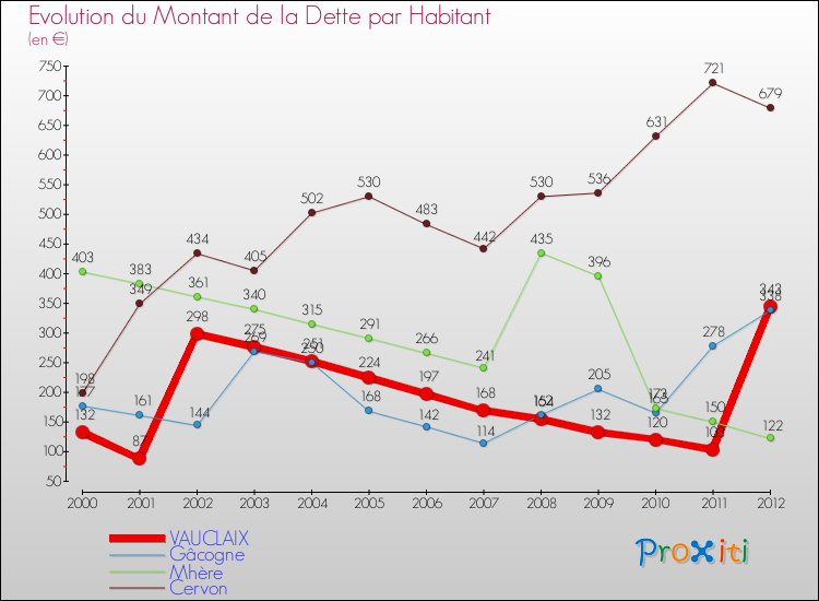 Evolution de la dette par habitant pour la commune de VAUCLAIX et les communes proches de 2000 à 2012 Comparaison de la dette par habitant pour VAUCLAIX et les communes voisines de 2000 à 2012
