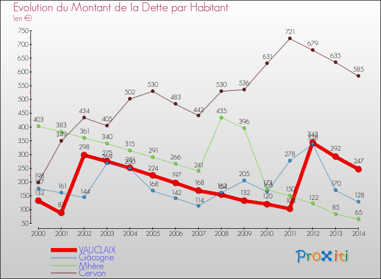 Evolution de la dette par habitant pour la commune de VAUCLAIX et les communes proches de 2000 à 2014 Comparaison de la dette par habitant pour VAUCLAIX et les communes voisines de 2000 à 2014