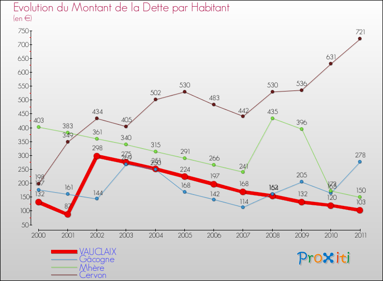 Evolution de la dette par habitant pour la commune de VAUCLAIX et les communes proches Comparaison de la dette par habitant pour VAUCLAIX et les communes voisines