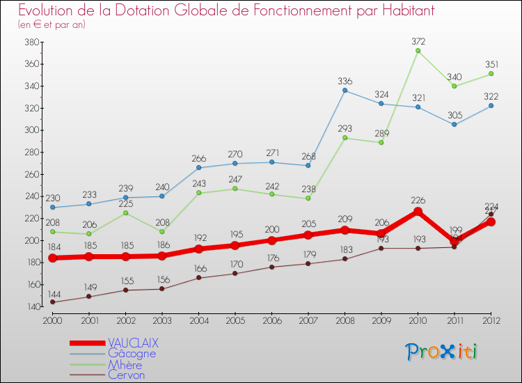 Evolution et montant de la dotation globale de fonctionnement par Habitant pour VAUCLAIX et les communes proches Comparaison des dotations globales de fonctionnement par habitant pour VAUCLAIX et les communes voisines