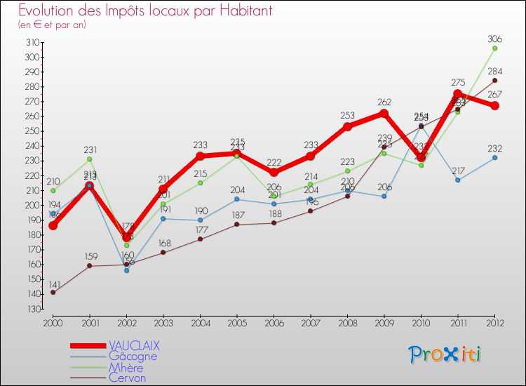Evolution et montant des impôts locaux par Habitant pour VAUCLAIX et les communes proches Comparaison des impôts locaux par habitant pour VAUCLAIX et les communes voisines