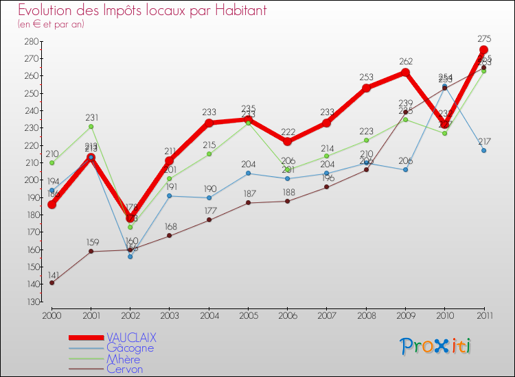 Evolution et montant des impôts locaux par Habitant pour VAUCLAIX et les communes proches Comparaison des impôts locaux par habitant pour VAUCLAIX et les communes voisines