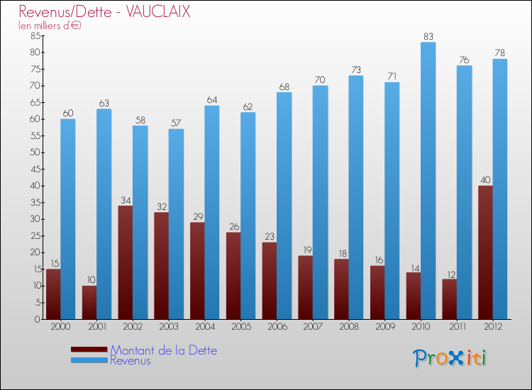 Evolution comparée de la dette et des revenus pour la commune de VAUCLAIX de 2000 à 2012 Comparaison de la dette et des revenus pour VAUCLAIX de 2000 à 2012