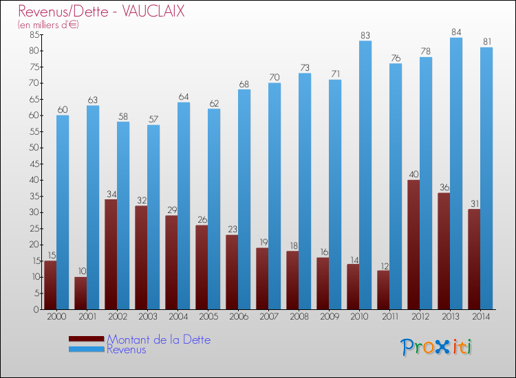 Evolution comparée de la dette et des revenus pour la commune de VAUCLAIX de 2000 à 2014 Comparaison de la dette et des revenus pour VAUCLAIX de 2000 à 2014