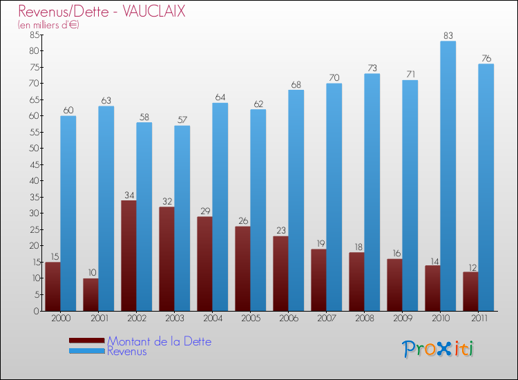 Evolution comparée de la dette et des revenus pour la commune de VAUCLAIX de 2000 à 2011 Comparaison de la dette et des revenus pour VAUCLAIX de 2000 à 2011