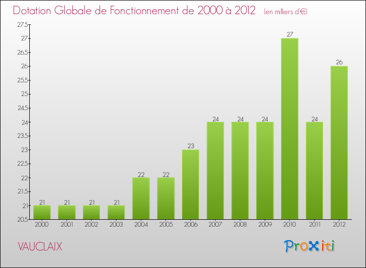 Evolution du montant de la Dotation Globale de Fonctionnement pour la commune de VAUCLAIX de 2000 à 2012 Evolution du montant de la Dotation Globale de Fonctionnement pour VAUCLAIX de 2000 à 2012