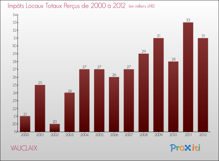 Evolution des Impôts Locaux pour la commune de VAUCLAIX de 2000 à 2012 Evolution des Impôts Locaux pour VAUCLAIX de 2000 à 2012